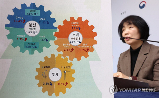 김보경 통계청 경제동향통계심의관이 10월 30일 세종시 정부세종청사에서 2023년 10월 산업활동동향을 발표하고 있다. 연합뉴스